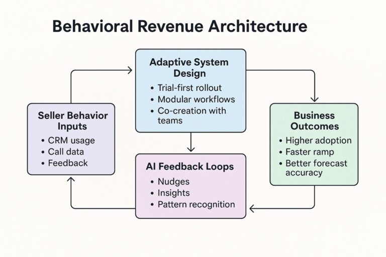 Behavioral Revenue Architecture (BRA)